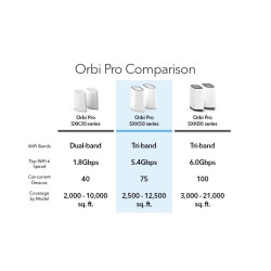 NETGEAR Orbi Pro WiFi 6 AX5400 Tri-band Mesh System